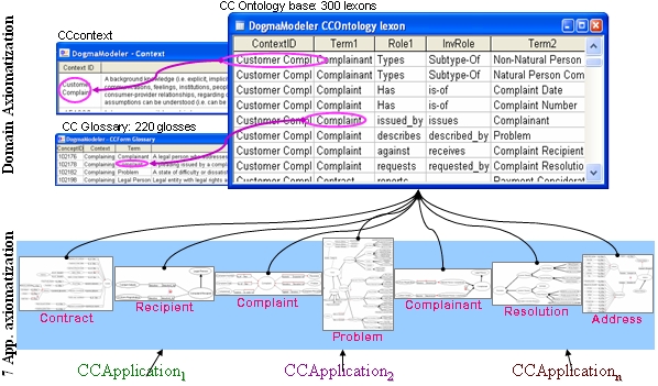 The Ontology Design